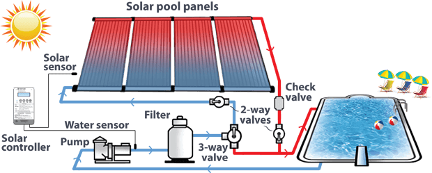 solar panel pool heater installation